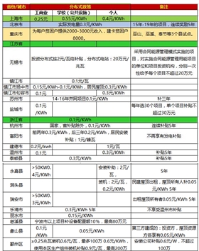 一張表看懂2017年全國光伏補貼政策！